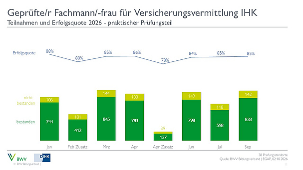 2024_PP Ein Balkendiagramm zeigt die Teilnahme- und Erfolgsquoten für die Prüfung zum geprüften Fachmann/-frau für Versicherungsvermittlung IHK im Jahr 2026. Die Erfolgsquote liegt zwischen 80% und 88% über die Monate von Januar bis Februar, mit der Anzahl der bestandenen und nicht bestandenen Prüfungen.