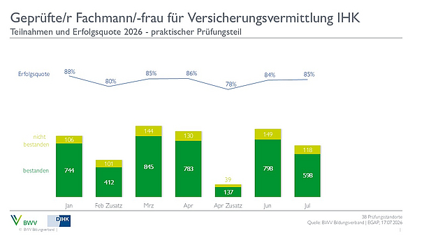 2024_PP Ein Balkendiagramm zeigt die Teilnahme- und Erfolgsquoten für die Prüfung zum geprüften Fachmann/-frau für Versicherungsvermittlung IHK im Jahr 2026. Die Erfolgsquote liegt zwischen 80% und 88% über die Monate von Januar bis Februar, mit der Anzahl der bestandenen und nicht bestandenen Prüfungen.
