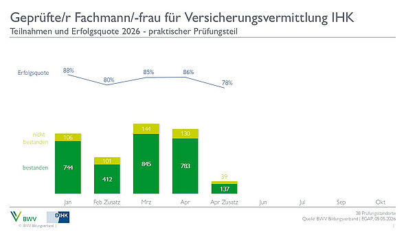 2024_PP Ein Balkendiagramm zeigt die Teilnahme- und Erfolgsquoten für die Prüfung zum geprüften Fachmann/-frau für Versicherungsvermittlung IHK im Jahr 2026. Die Erfolgsquote liegt zwischen 80% und 88% über die Monate von Januar bis Februar, mit der Anzahl der bestandenen und nicht bestandenen Prüfungen.