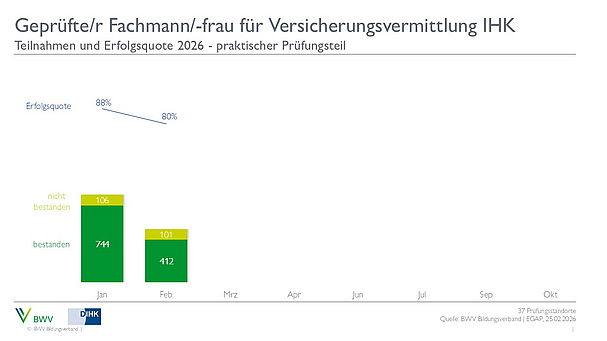 Ein Balkendiagramm zeigt die Teilnahme- und Erfolgsquoten für die Prüfung zum geprüften Fachmann/-frau für Versicherungsvermittlung IHK im Jahr 2026. Die Erfolgsquote liegt zwischen 80% und 88% über die Monate von Januar bis Februar, mit der Anzahl der bestandenen und nicht bestandenen Prüfungen.