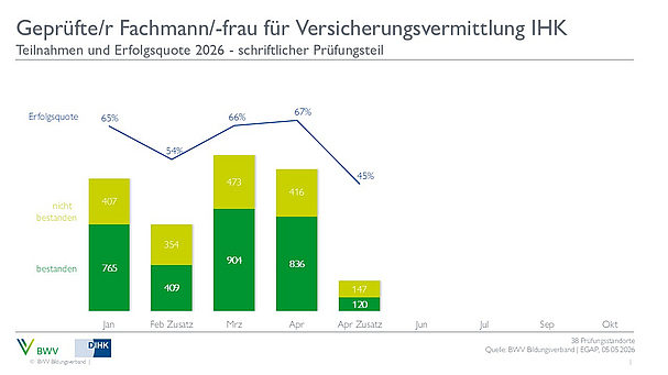2024_SP Das Diagramm zeigt die Teilnahmezahlen und Erfolgsquoten für die Prüfung zum geprüften Fachmann/-frau für Versicherungsvermittlung IHK im Jahr 2026. Die Erfolgsquoten schwanken zwischen 54% und 65% von Januar bis Februar, während die Anzahl der bestandenen und nicht bestandenen Prüfungen dargestellt wird.