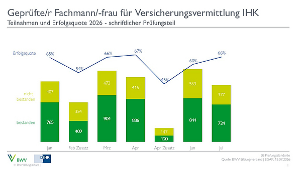 2024_SP Das Diagramm zeigt die Teilnahmezahlen und Erfolgsquoten für die Prüfung zum geprüften Fachmann/-frau für Versicherungsvermittlung IHK im Jahr 2026. Die Erfolgsquoten schwanken zwischen 54% und 65% von Januar bis Februar, während die Anzahl der bestandenen und nicht bestandenen Prüfungen dargestellt wird.