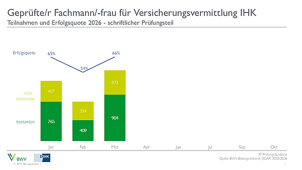 Das Diagramm zeigt die Teilnahmezahlen und Erfolgsquoten für die Prüfung zum geprüften Fachmann/-frau für Versicherungsvermittlung IHK im Jahr 2026. Die Erfolgsquoten schwanken zwischen 54% und 65% von Januar bis Februar, während die Anzahl der bestandenen und nicht bestandenen Prüfungen dargestellt wird.
