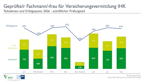 2024_SP Das Diagramm zeigt die Teilnahmezahlen und Erfolgsquoten für die Prüfung zum geprüften Fachmann/-frau für Versicherungsvermittlung IHK im Jahr 2026. Die Erfolgsquoten schwanken zwischen 54% und 65% von Januar bis Februar, während die Anzahl der bestandenen und nicht bestandenen Prüfungen dargestellt wird.