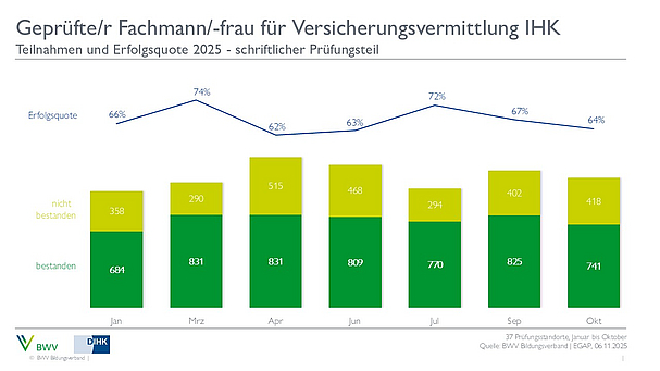 2024_SP Das Diagramm zeigt die Teilnahmezahlen und Erfolgsquoten für die Prüfung zum geprüften Fachmann/-frau für Versicherungsvermittlung IHK im Jahr 2025. Die Erfolgsquoten schwanken zwischen 62% und 77% von Januar bis September, während die Anzahl der bestandenen und nicht bestandenen Prüfungen dargestellt wird.