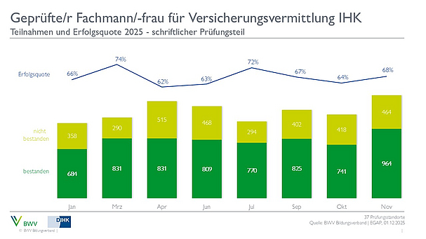 2024_SP Das Diagramm zeigt die Teilnahmezahlen und Erfolgsquoten für die Prüfung zum geprüften Fachmann/-frau für Versicherungsvermittlung IHK im Jahr 2025. Die Erfolgsquoten schwanken zwischen 62% und 77% von Januar bis September, während die Anzahl der bestandenen und nicht bestandenen Prüfungen dargestellt wird.