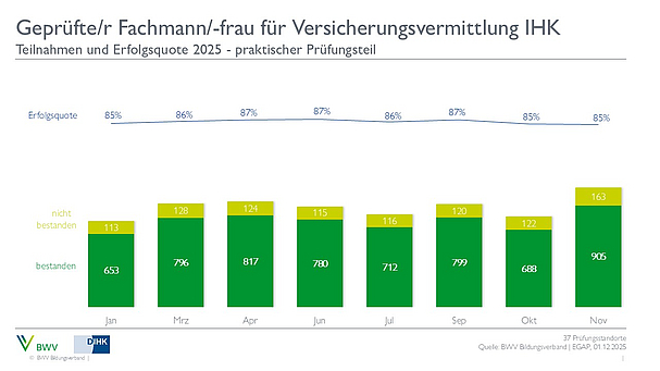 2024_PP Ein Balkendiagramm zeigt die Teilnahme- und Erfolgsquoten für die Prüfung zum geprüften Fachmann/-frau für Versicherungsvermittlung IHK im Jahr 2025. Die Erfolgsquote liegt zwischen 86% und 87% über die Monate von Januar bis September, mit der Anzahl der bestandenen und nicht bestandenen Prüfungen.
