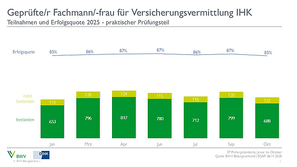 2024_PP Ein Balkendiagramm zeigt die Teilnahme- und Erfolgsquoten für die Prüfung zum geprüften Fachmann/-frau für Versicherungsvermittlung IHK im Jahr 2025. Die Erfolgsquote liegt zwischen 86% und 87% über die Monate von Januar bis September, mit der Anzahl der bestandenen und nicht bestandenen Prüfungen.