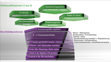 Wo drückt der Schuh bei der Umsetzung des neuen Berufsbilds Kaufmann/Kauffrau für Versicherungen und Finanzanlagen?