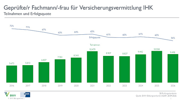 Ein Diagramm zeigt die Teilnahmen und Erfolgsquoten von geprüften Fachleuten für Versicherungsvermittlung (IHK) von 2016 bis 2026. Die Balken verdeutlichen die Anzahl der Teilnehmenden pro Jahr, während die Linie die Erfolgsquote über die Jahre darstellt, die leicht sinkt.