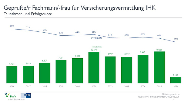 Ein Diagramm zeigt die Teilnahmen und Erfolgsquoten von geprüften Fachleuten für Versicherungsvermittlung (IHK) von 2016 bis 2026. Die Balken verdeutlichen die Anzahl der Teilnehmenden pro Jahr, während die Linie die Erfolgsquote über die Jahre darstellt, die leicht sinkt.